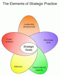 The Elements of Strategic Practice